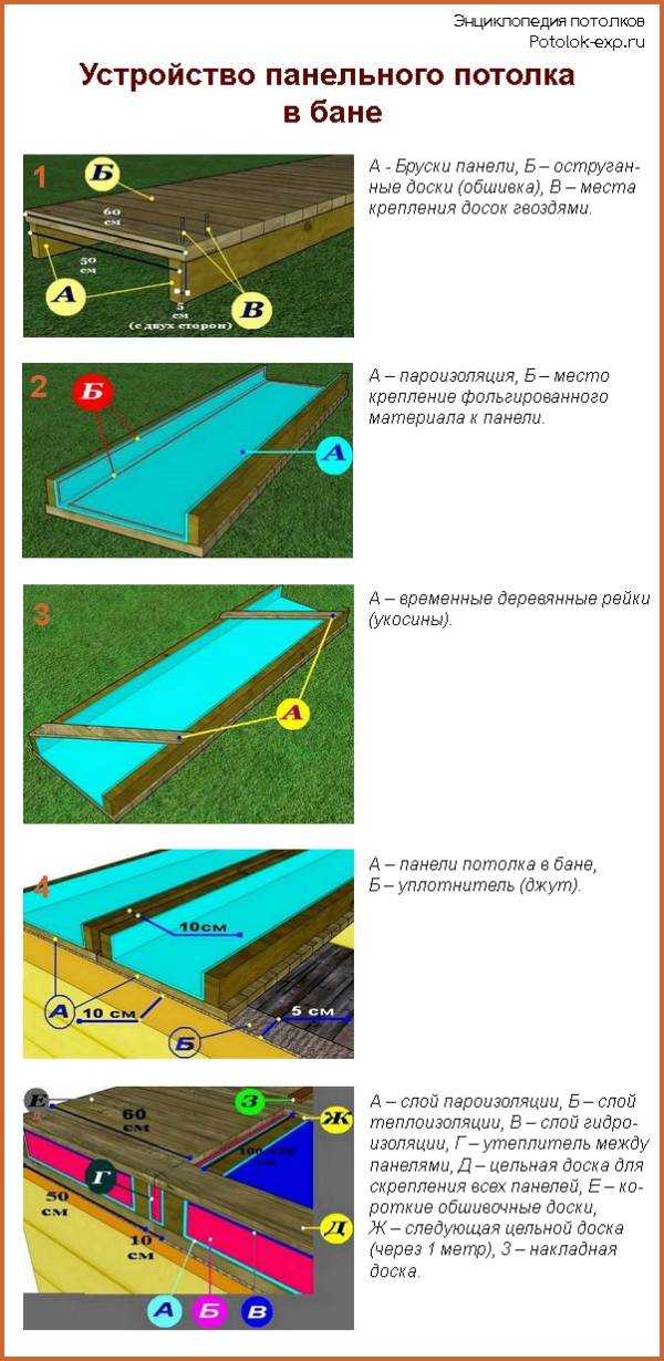 Пароизоляция потолка бани, как делать?