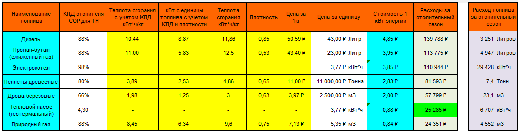 Уголь для отопления дома, каменный, антрацит, расход