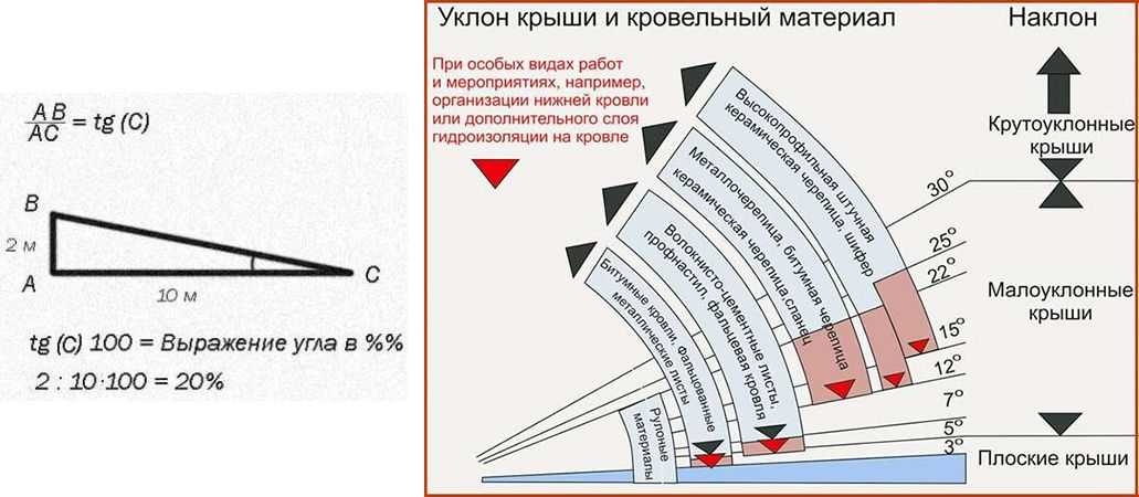 Минимальный угол наклона крыши из металлочерепицы и как найти оптимальный уклон кровли