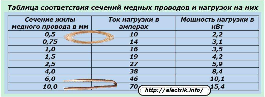 Диаметр провода по сечению: таблица медь. выбор сечения медного и алюминиевого провода кабеля для электропроводки по нагрузке