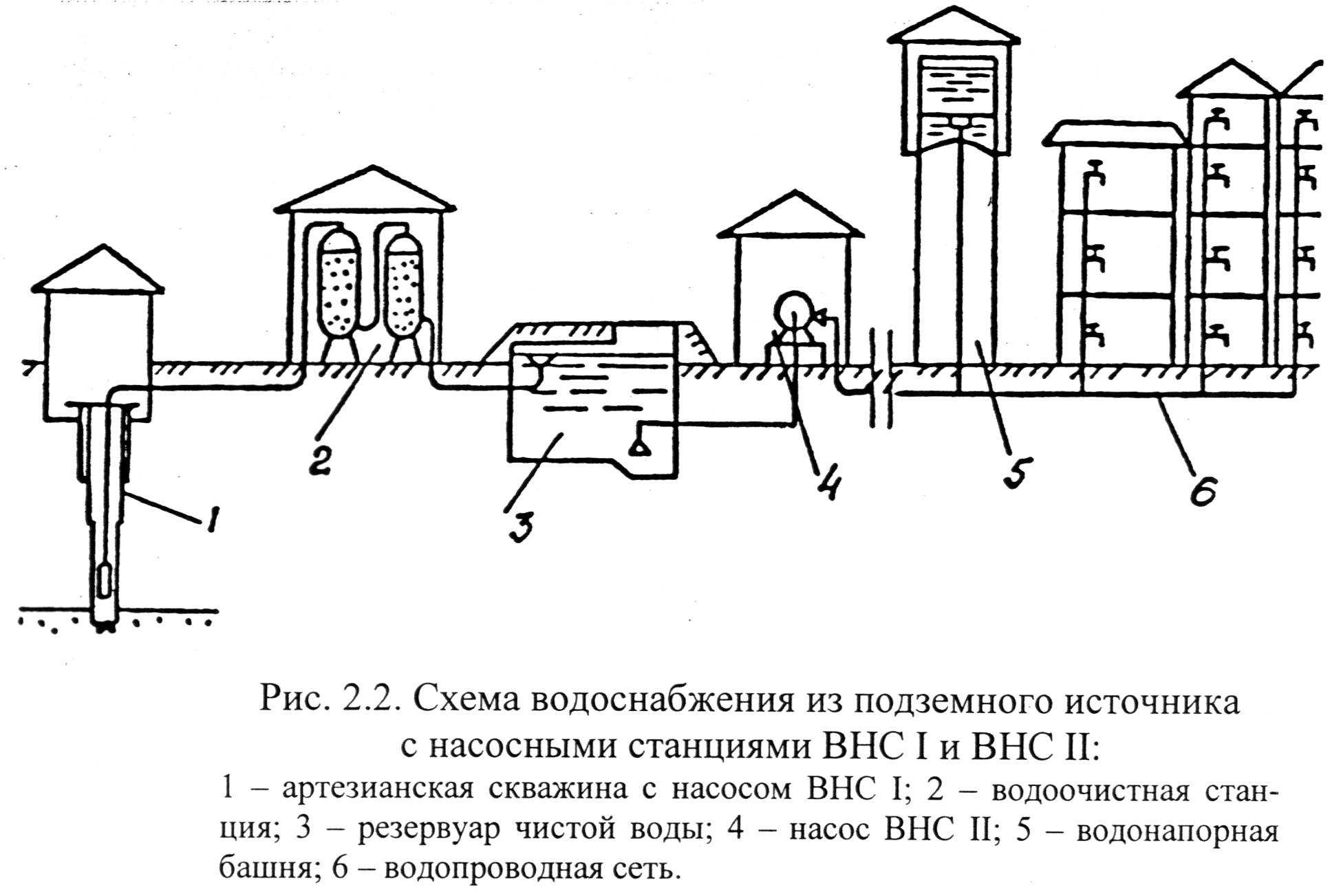 Изучаем классификацию систем водоснабжения, виды насосных станций, поверхностные и глубинные источники воды, виды водопроводных труб