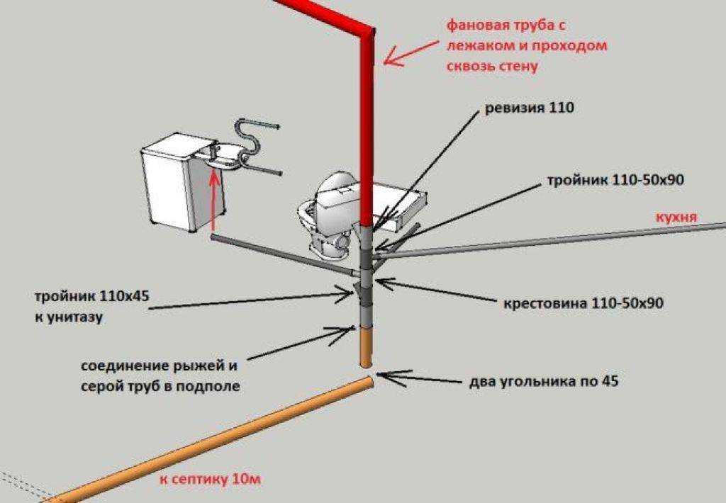 Вентиляция септика из бетонных колец: виды, принцип действия
