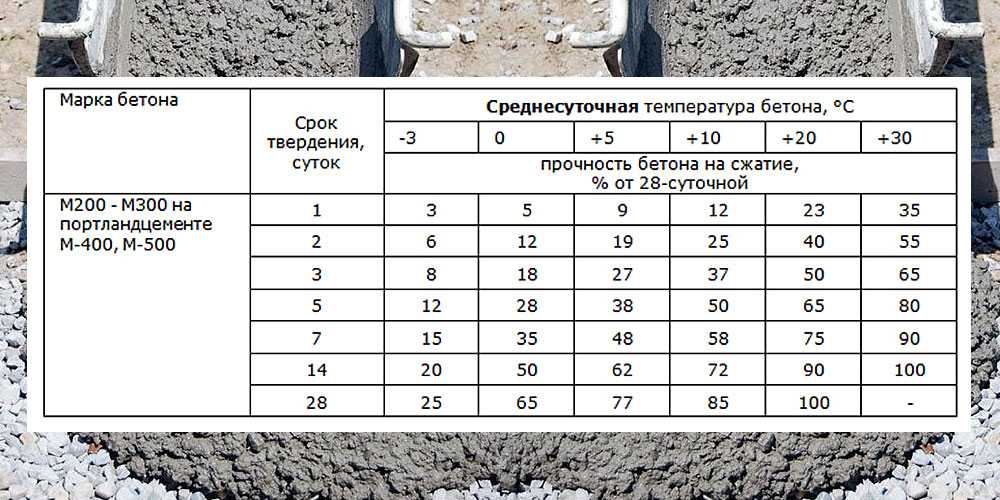 Сколько должен стоять фундамент перед постройкой дома: прочность и срок годности