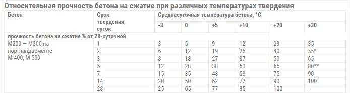 Какое время может отстаиваться фундамент под дом