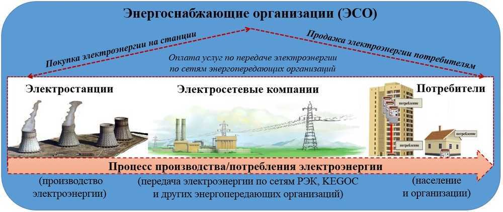 Виды электростанций