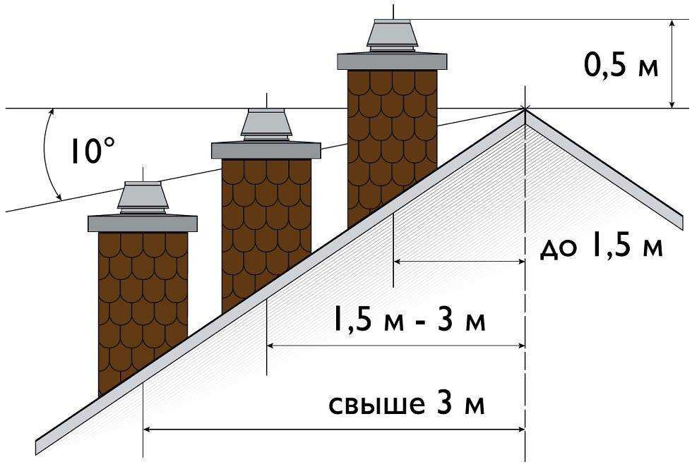Высота вентканалов над кровлей: 5 факторов, влияющих на расчет