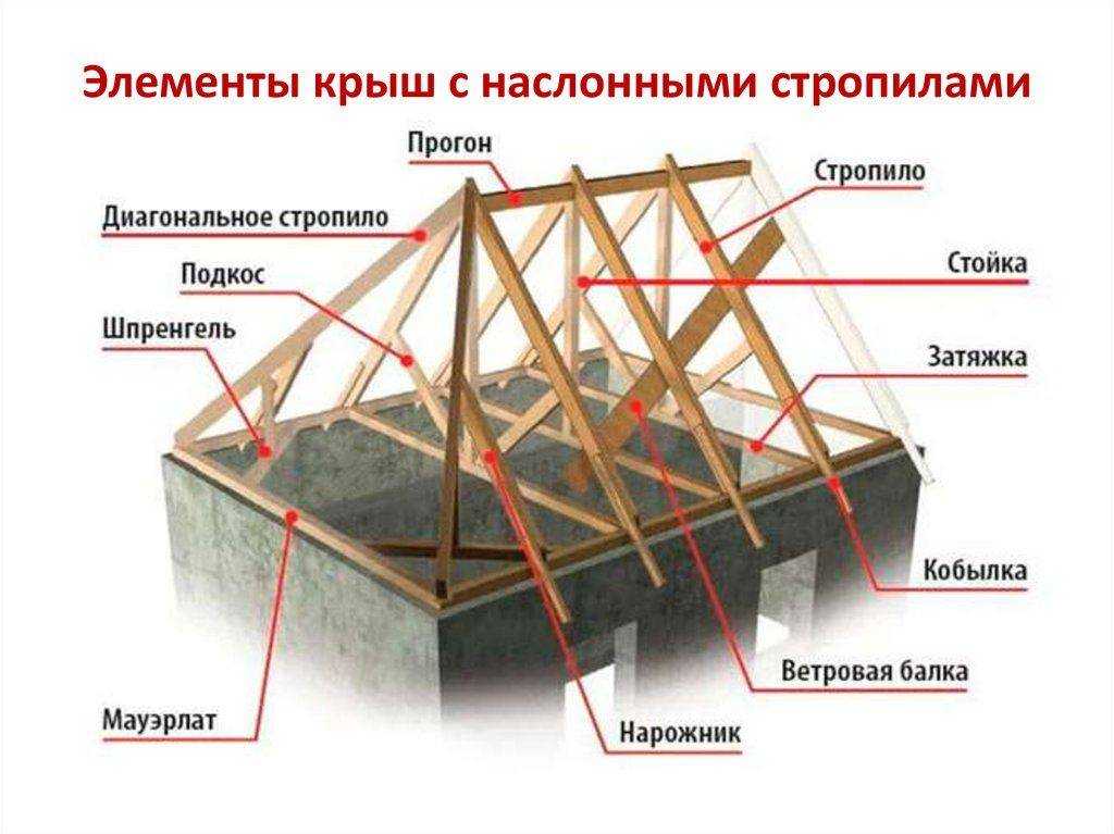 11 видов крыш частных домов: подробно о выборе конструкции [27 фото]