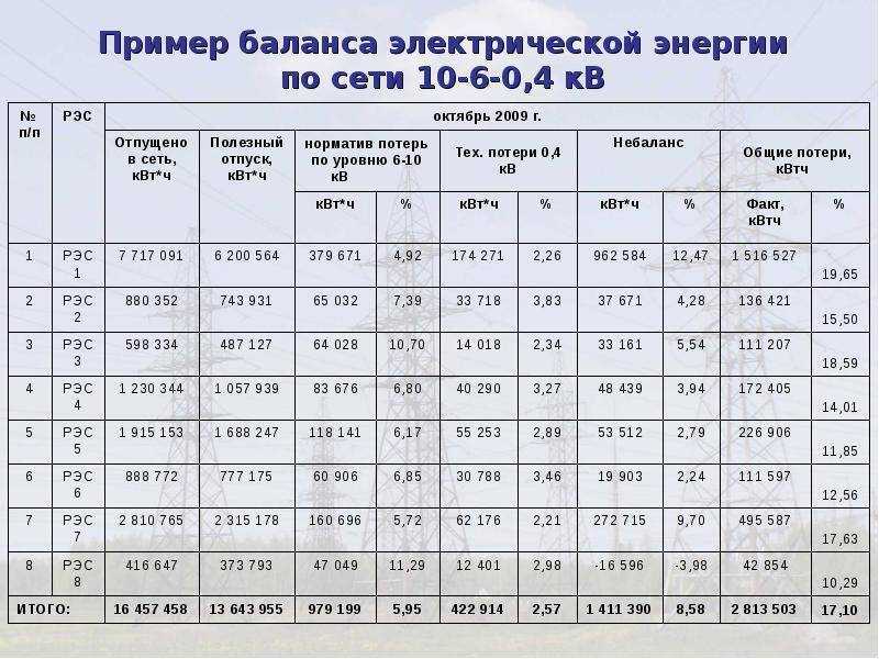 Кто оплачивает потери электроэнергии в сетях