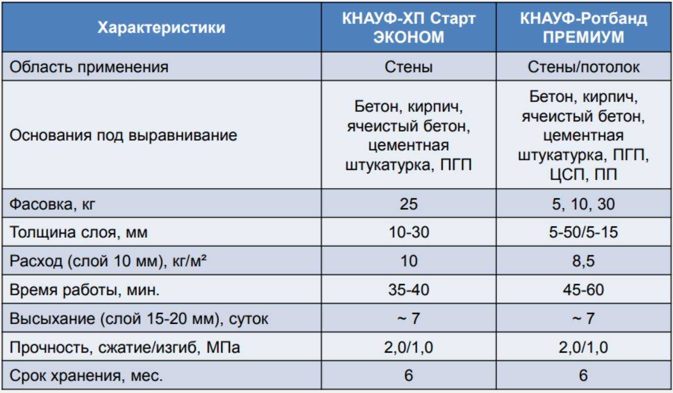 Штукатурка «ротбанд»: технические характеристики, область применения и порядок нанесения