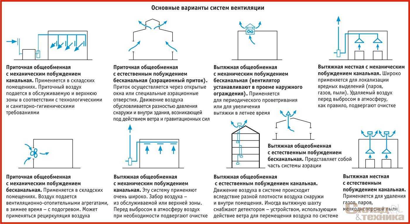 Виды вентиляции, преимущества и недостатки вентиляционных систем