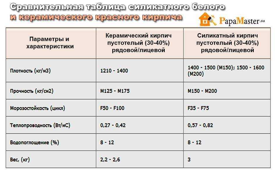 Виды белого силикатного кирпича и где они применяются