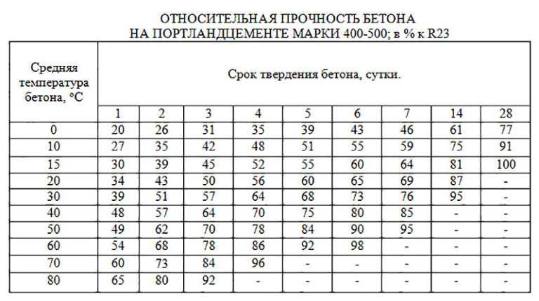 Сколько должен стоять фундамент перед постройкой дома: сроки набора прочности