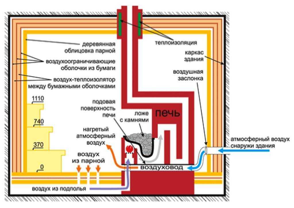 Теплый пол в бане от банной печи — отличительные особенности системы, достоинства и недостатки, применяемые материалы, подготовительные и монтажные работы, правила эксплуатации, альтернативы