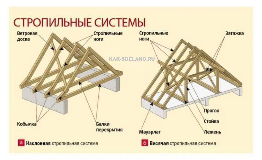 Как построить крышу каркасного дома своими руками: устройство +видео и чертежи