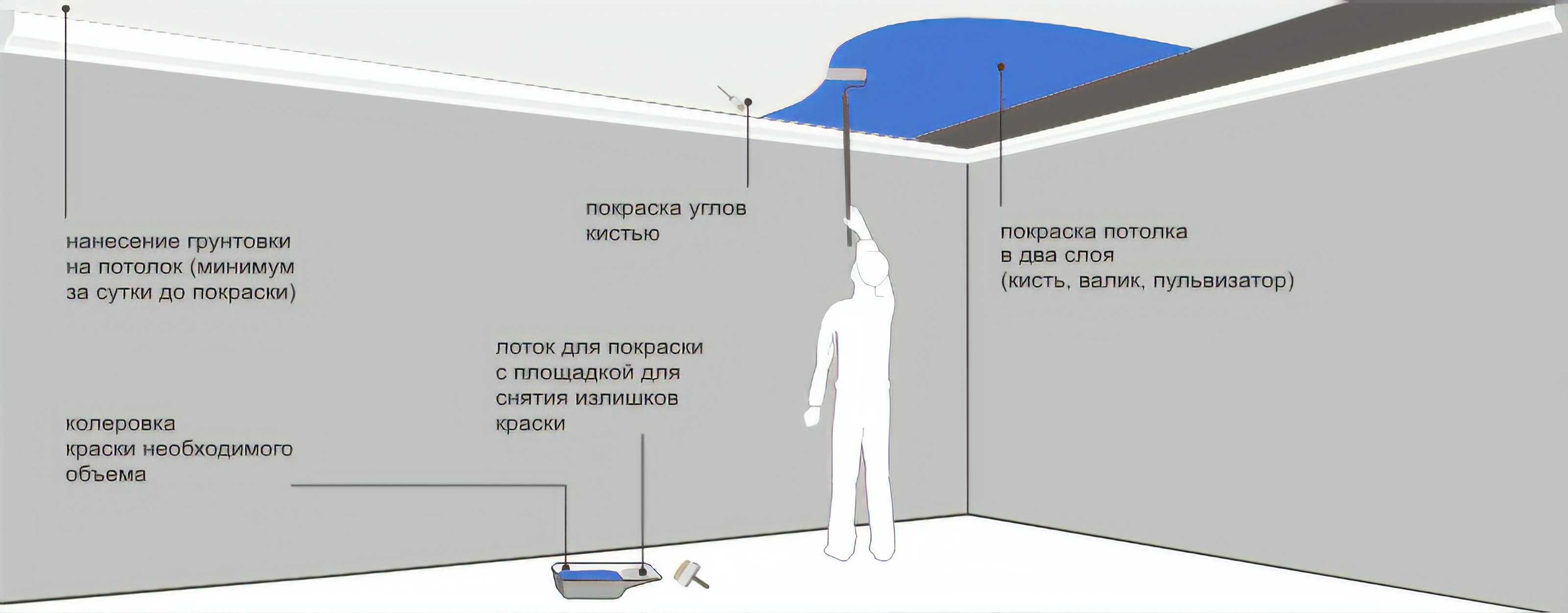 Шпаклевка потолка из гипсокартона под покраску: отделка, как шпаклевать гипсокартон на потолке, как зашпаклевать гкл, подготовка, шпаклевание