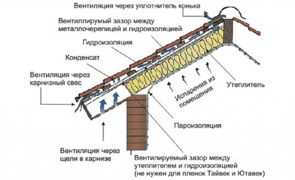 Инструкция по монтажу металлочерепицы - этапы технологического процесса