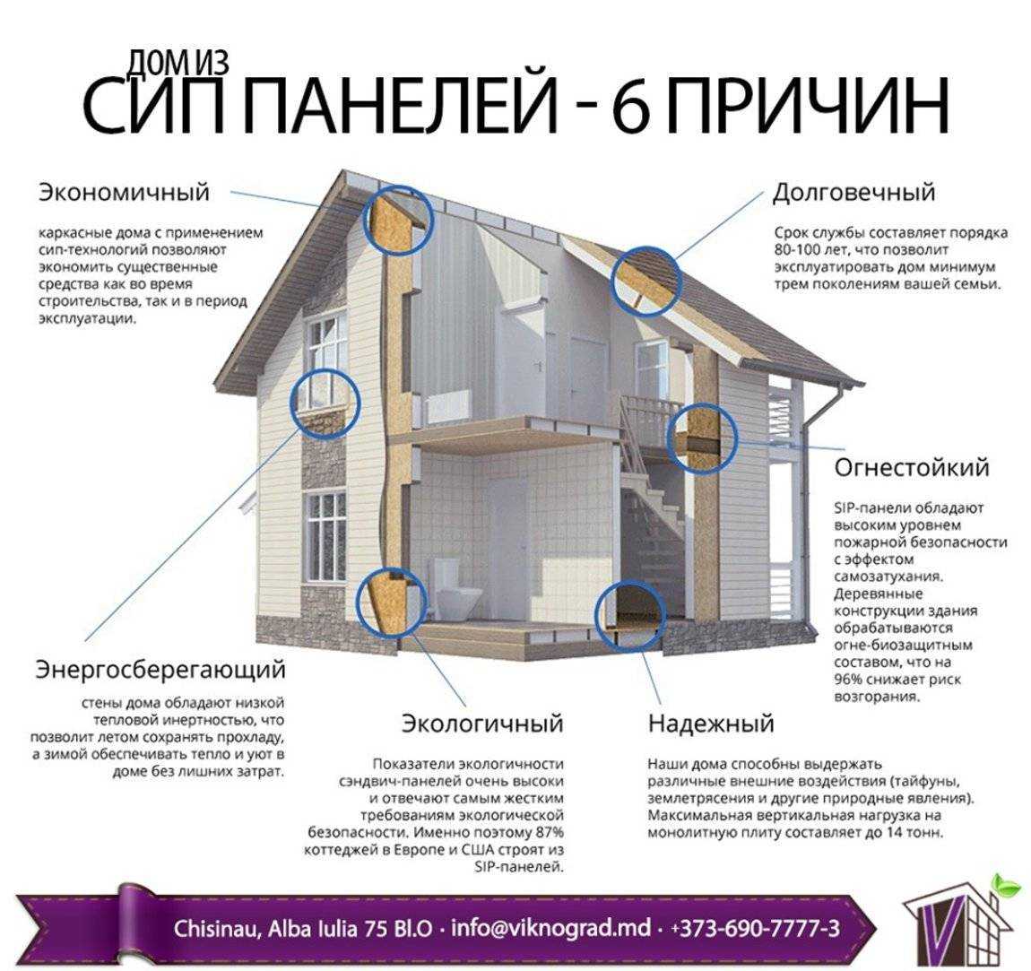Что такое сип-панели для строительства домов: характеристики, плюсы и минусы материала и аналогов