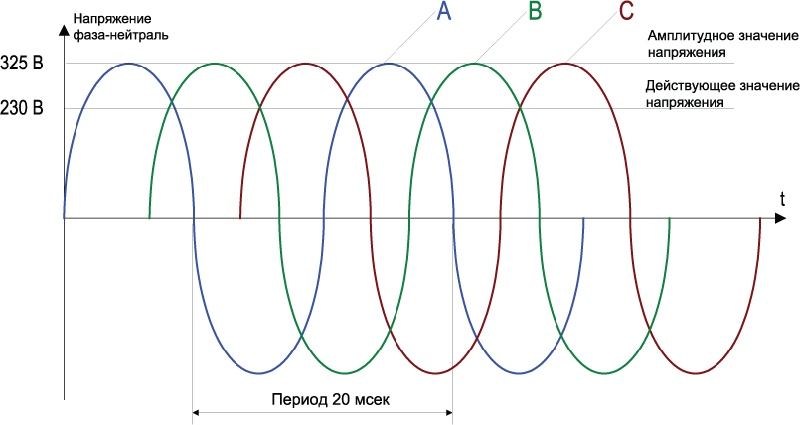 Перекос фаз в трехфазной сети: что это такое, причины, последствия, защита