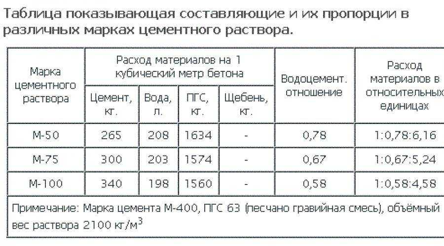 Смесь ингредиентов кладочного раствора, пропорции компонентов, особенности выбора пропорций