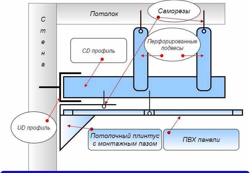 Обшивка потолка пластиком: этапы монтажа