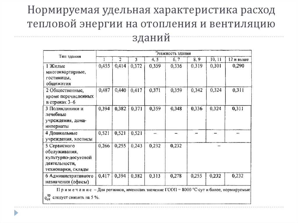 Как рассчитывается удельная отопительная характеристика здания – теория и практика