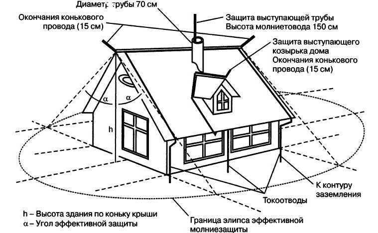 Молниезащита и заземление крыши: виды, устройство и монтаж