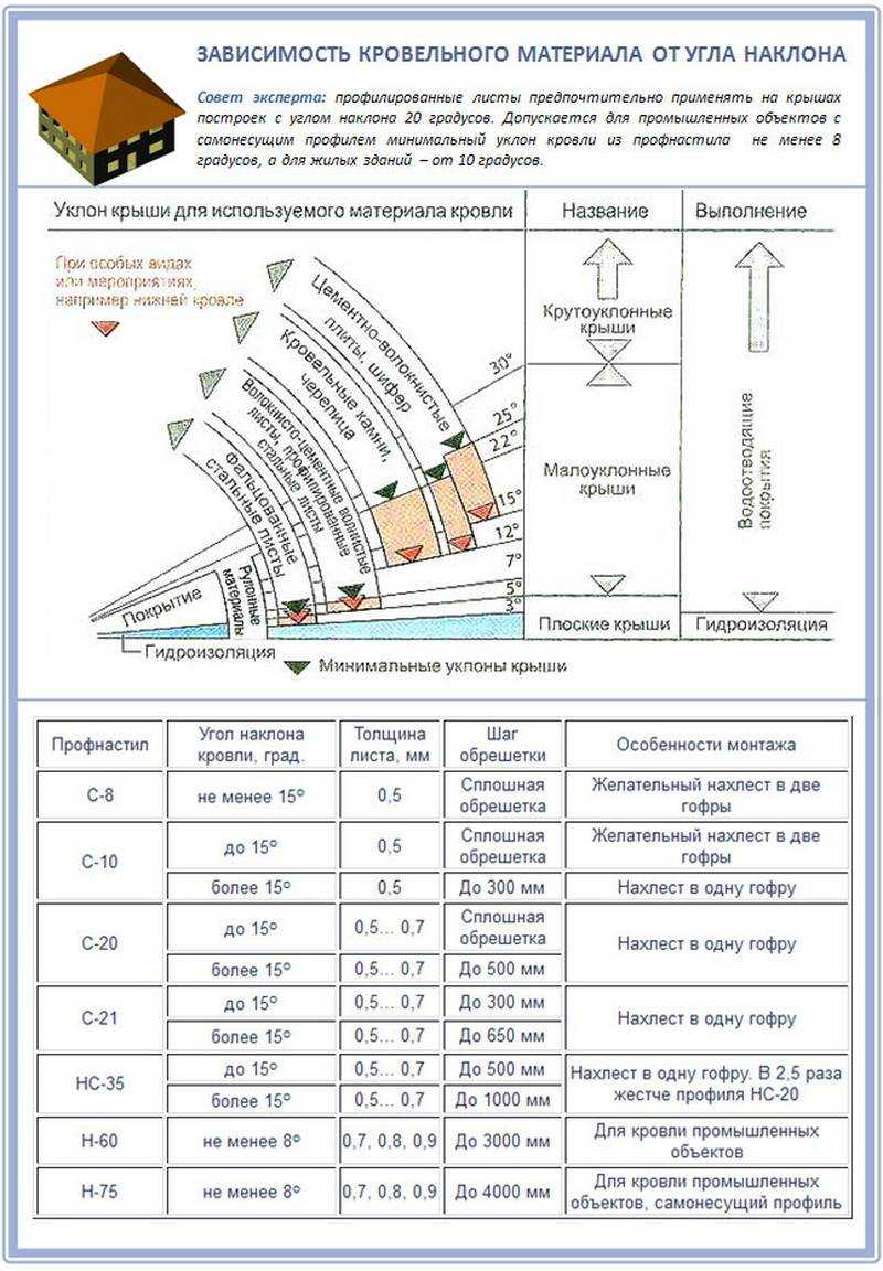 Как рассчитать угол наклона крыши