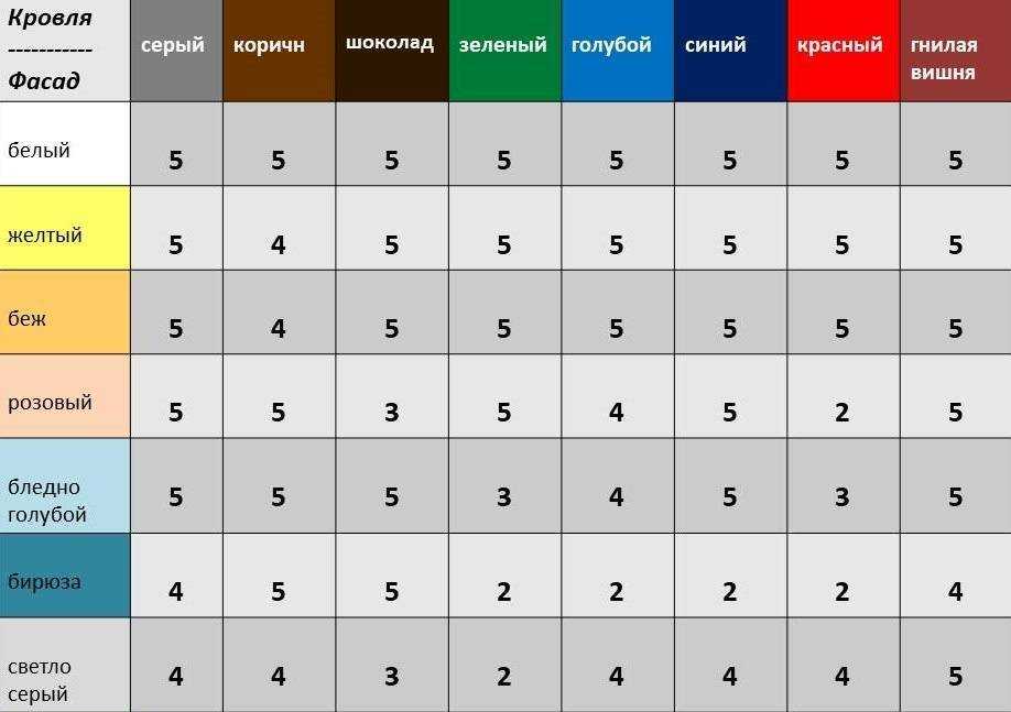 Сочетание цветов фасада дома и крыши: как подобрать цвет, с каким сочетается, какой подойдёт