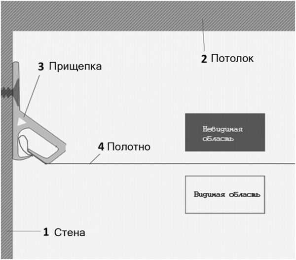 Технология монтажа натяжных потолков. подробная инструкция