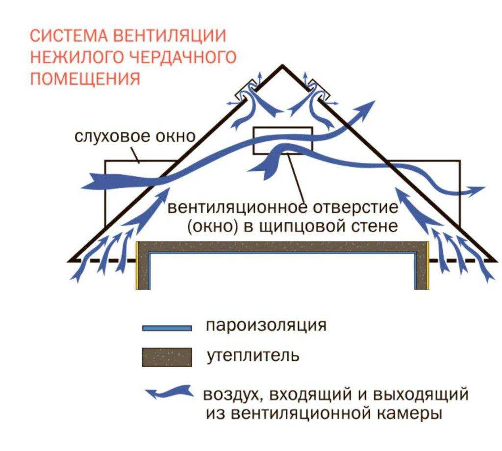 Узел прохода вентиляции через кровлю — фото, видео-инструкция