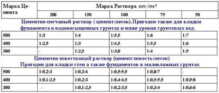 Кладка кирпича зимой — плюсы и минусы