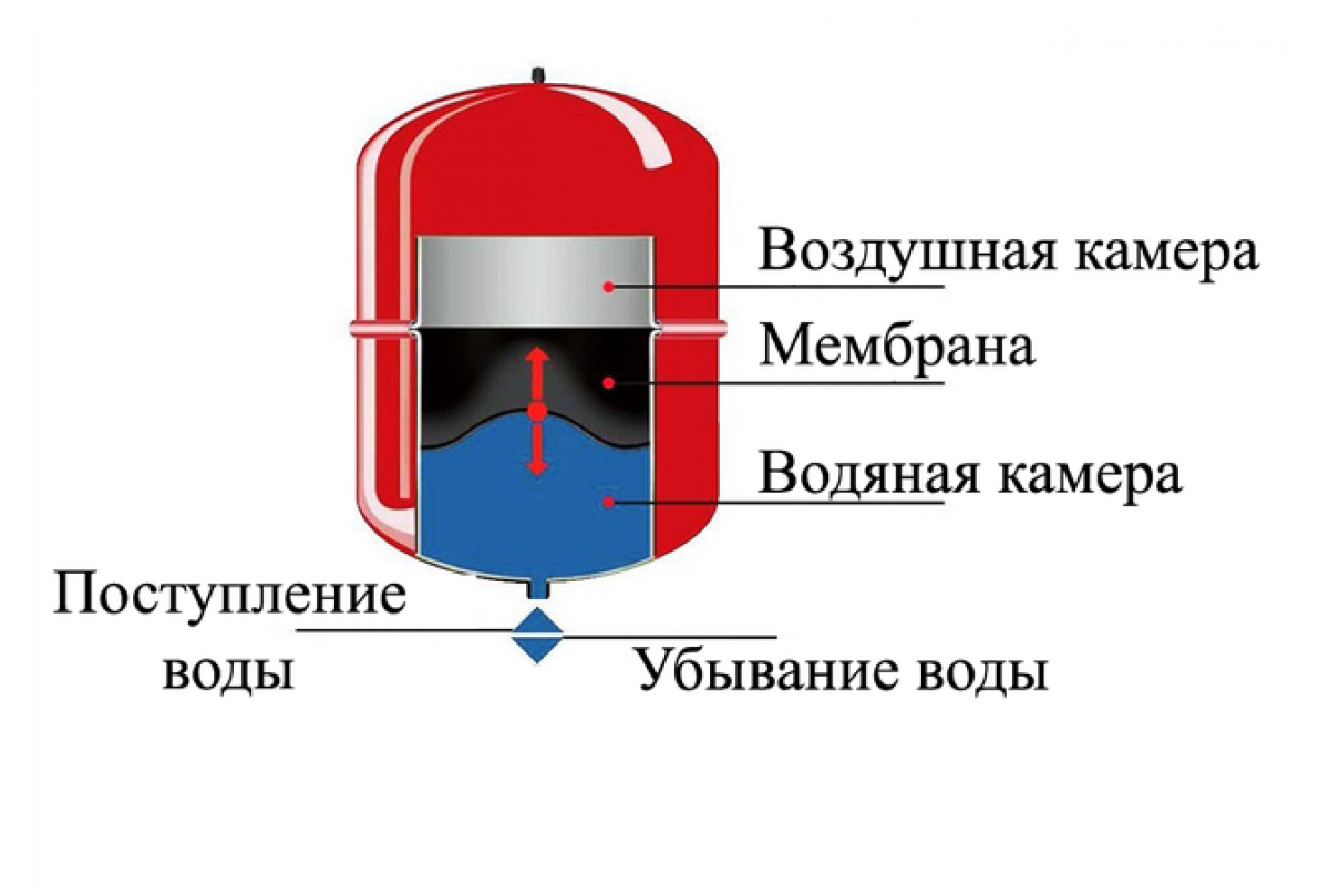 Мембранный расширительный бак для водоснабжения: принцип работы, инструкция по наладке, схема подключения + видео