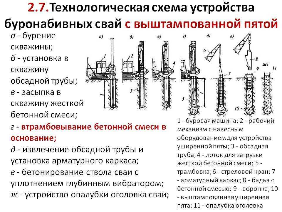 Буронабивные сваи: технология устройства, типы, виды, характеристики