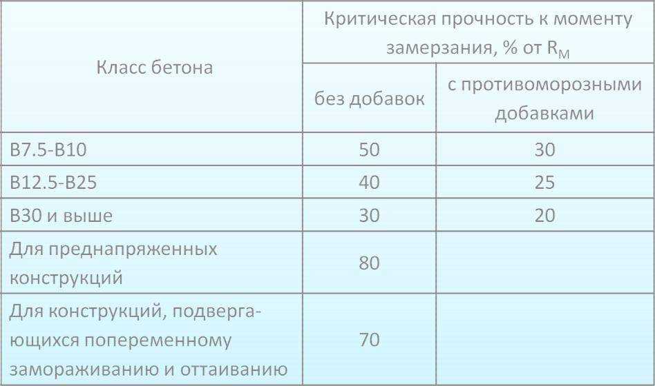Сколько должен стоять фундамент перед постройкой дома