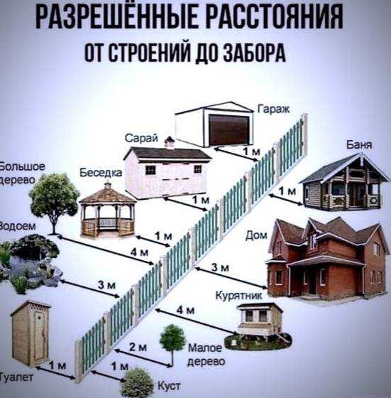 Расстояние от гаража до забора соседа: сколько нужно отступить по снип и закону