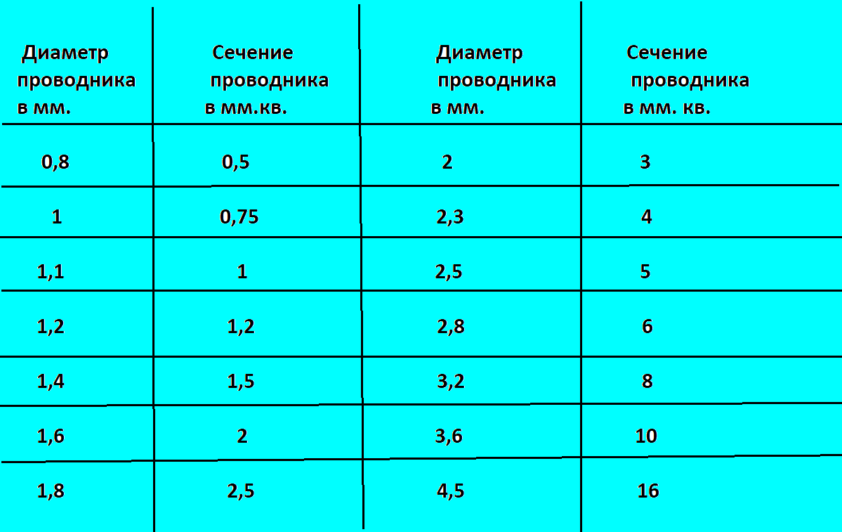 Площадь поперечного сечения проводника: как найти площадь формулой