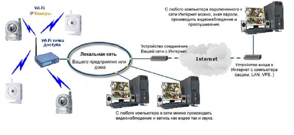 Подключение ip-камеры через роутер