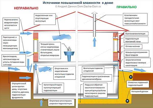 Конденсат в вентиляции: причины и устранение проблемы