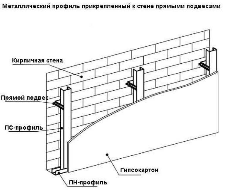 Как сделать стену из гипсокартона — подробная инструкция
