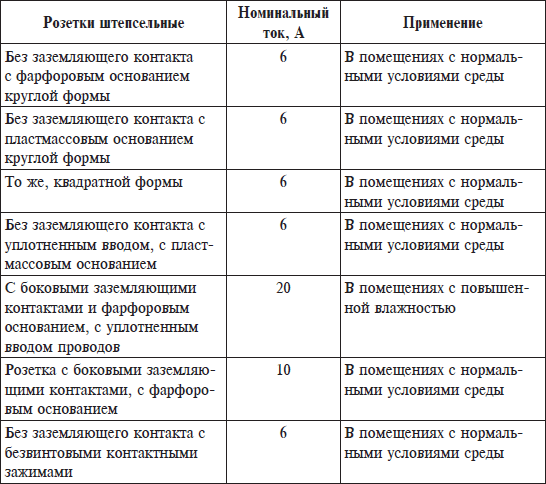 Электророзетки: типы, виды, конструкция