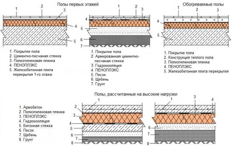 Как утеплить пол пеноплексом: стяжка, укладка под теплый пол, технология устройства бетонного под водяной пол или по лагам, фото и видео
