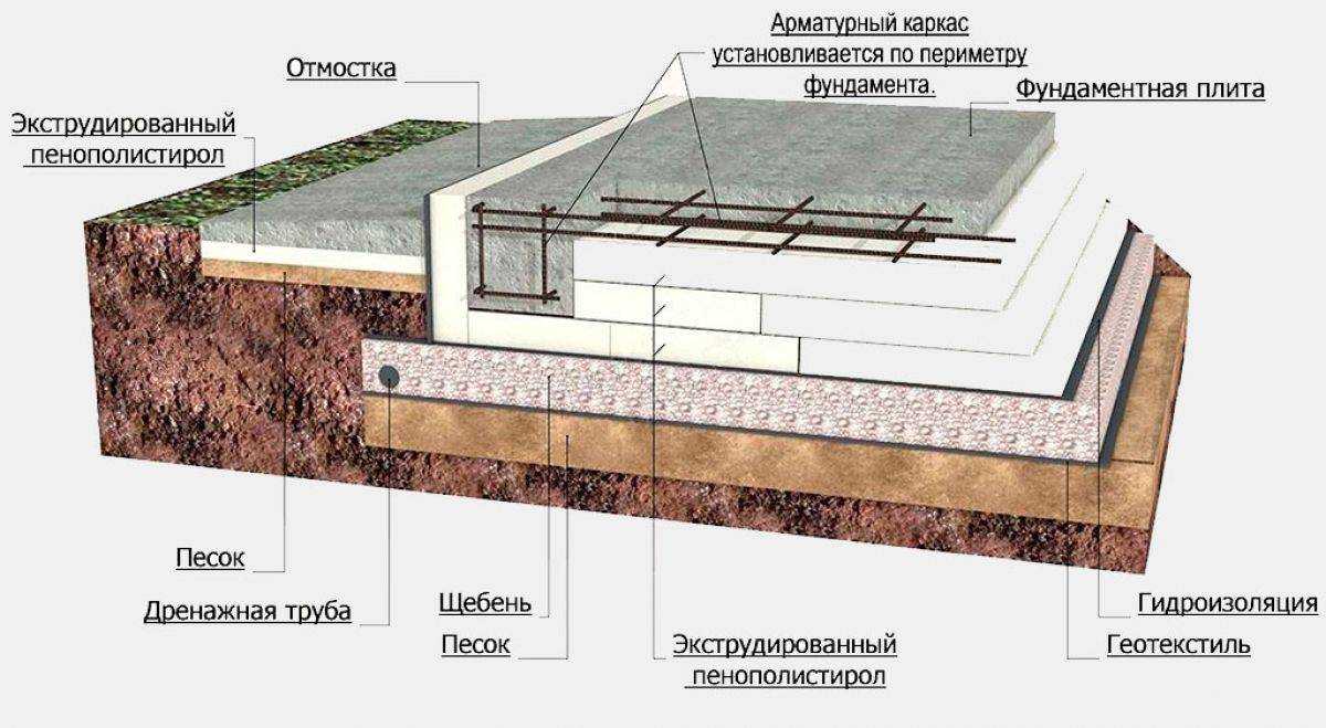 Монолитный фундамент своими руками — технология строительства