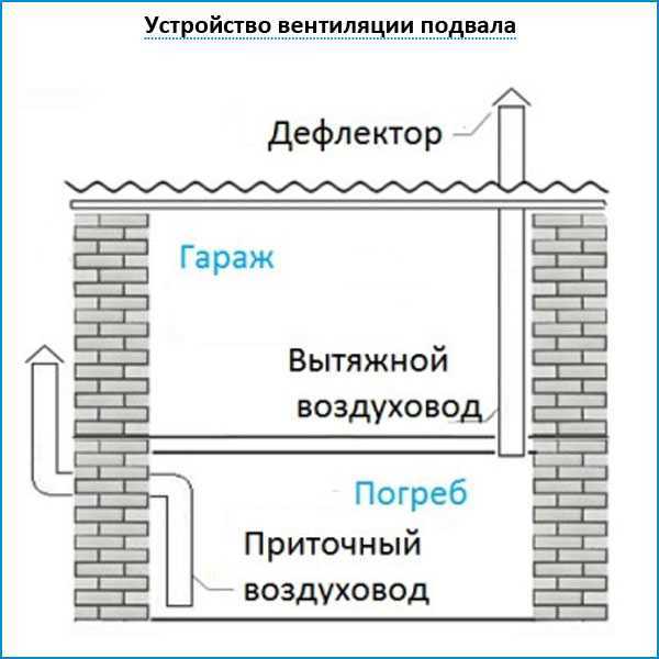 Вентиляция погреба в гараже своими руками