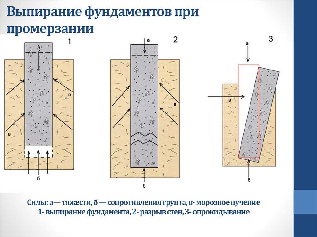 Ленточный фундамент на пучинистых грунтах
