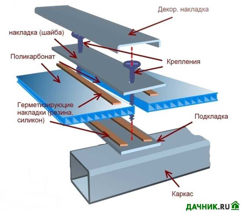 Как крепить поликарбонат к деревянному каркасу