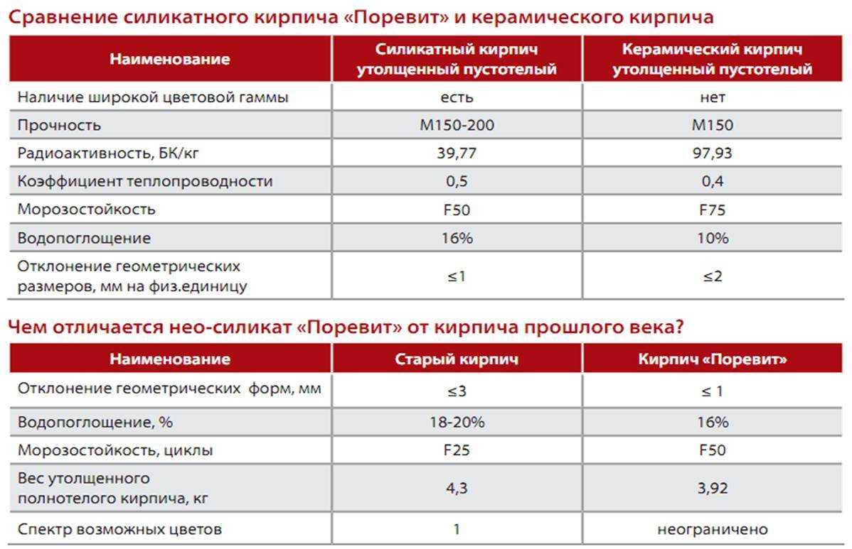 Кирпич силикатный гост: обзор материала в соответствии с технической документацией и ее основными требованиями