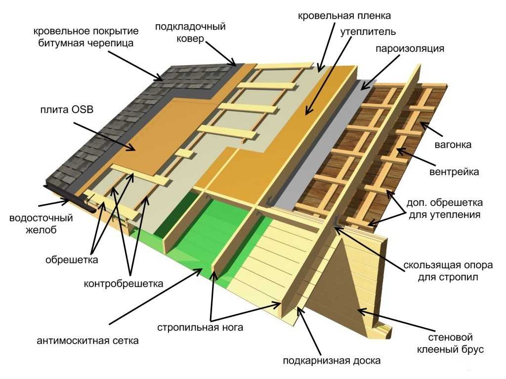 Монтаж кровли из гибкой черепицы katepal