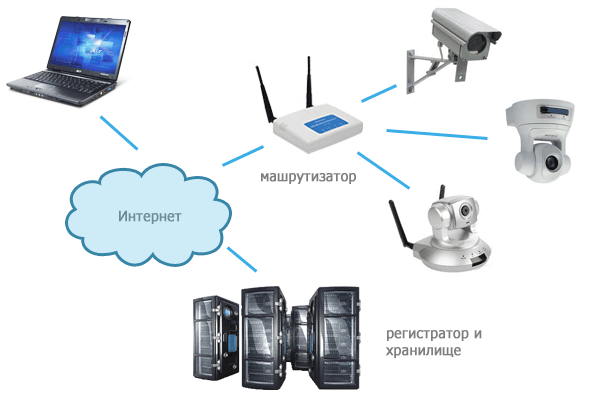 Подключение уличной ip камеры к роутеру для систем видеонаблюдения