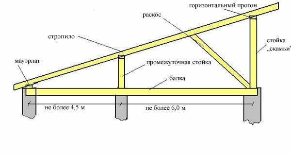 Как сделать односкатную крышу гаража своими руками - пошаговая инструкция