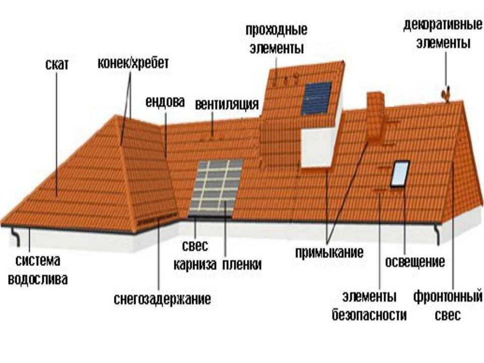 Устройство крыши дома: элементы, конструкция и узлы кровли